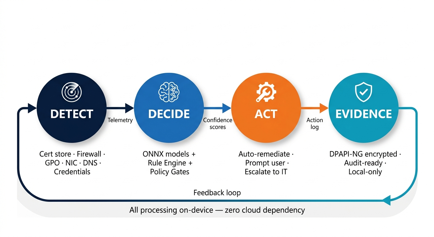 ReXGuardianCA self-healing loop diagram — Detect (cert store, firewall, GPO, NIC, DNS, credentials), Decide (ONNX models plus rule engine plus policy gates), Act (auto-remediate, prompt user, or escalate), Evidence (DPAPI-NG encrypted audit-ready local logs) with feedback loop — all on-device, zero cloud dependency
