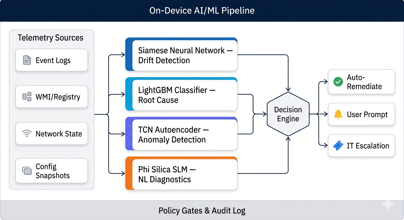 ReXGuardianCA on-device AI/ML pipeline architecture — telemetry sources feeding four ML model families (Siamese Neural Network drift detection, LightGBM root-cause classification, TCN autoencoder anomaly detection, Phi Silica SLM natural-language diagnostics) into Decision Engine with policy gates, producing auto-remediation, user prompts, or IT escalation — all on-device, zero cloud dependency