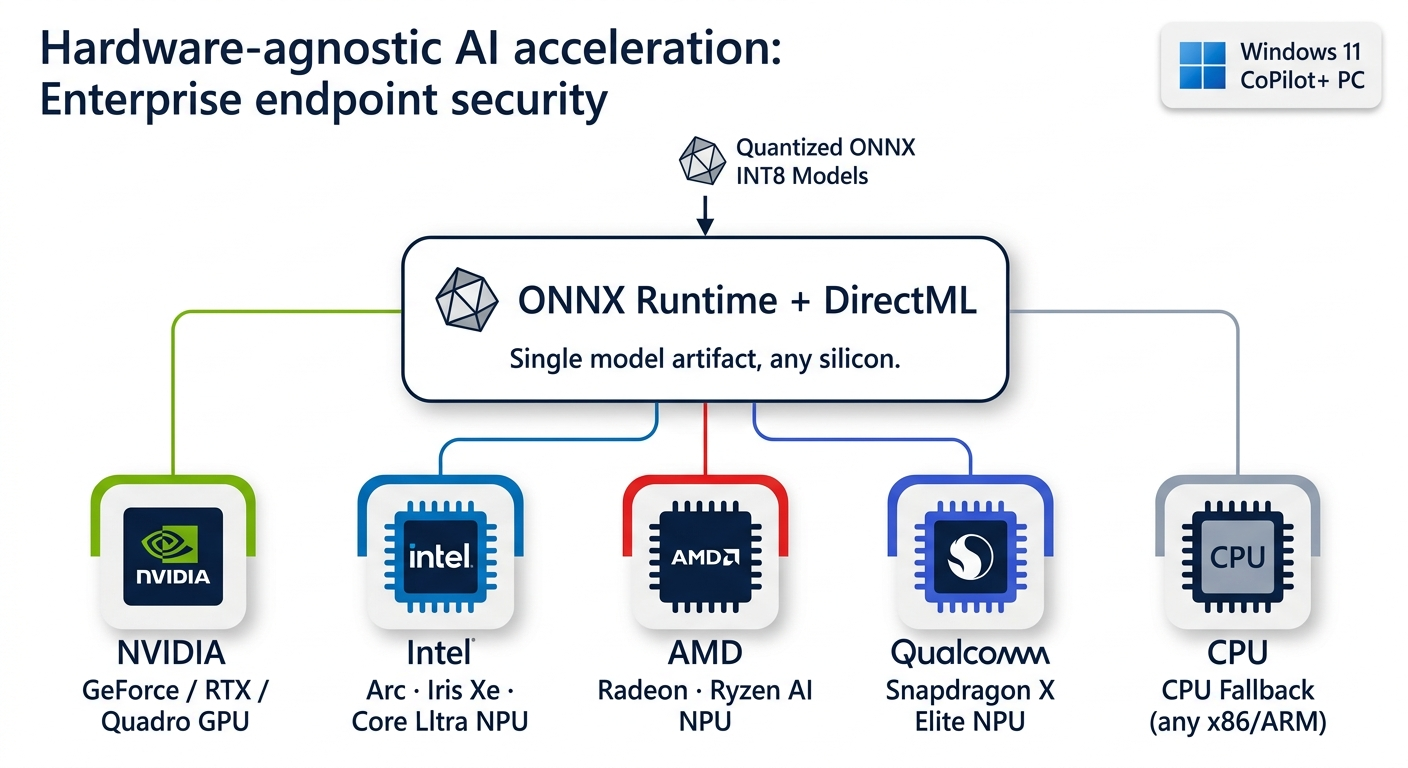 ReXGuardianCA hardware-agnostic AI acceleration — ONNX Runtime with DirectML distributing quantized INT8 model inference across NVIDIA GPU, Intel Arc and Core Ultra NPU, AMD Radeon and Ryzen AI NPU, Qualcomm Snapdragon X Elite NPU, and CPU fallback — single model artifact, any silicon, Windows 11 CoPilot Plus PC automatic NPU offload