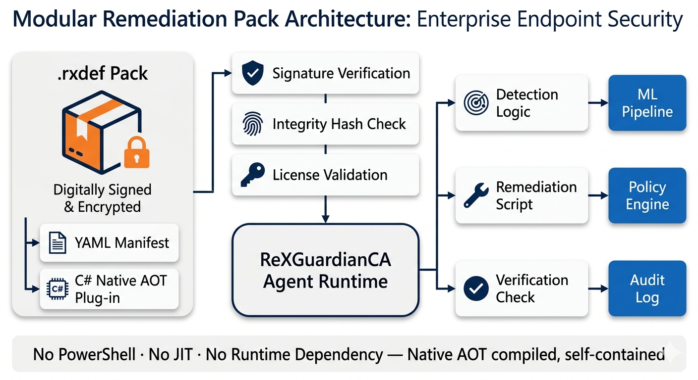 ReXGuardianCA rxdef remediation definition pack architecture — digitally signed encrypted pack containing YAML manifest and C# Native AOT plug-in passing through signature verification, integrity hash check, and license validation before loading into agent runtime, routing to ML pipeline, policy engine, and audit log — no PowerShell, no JIT, Native AOT compiled
