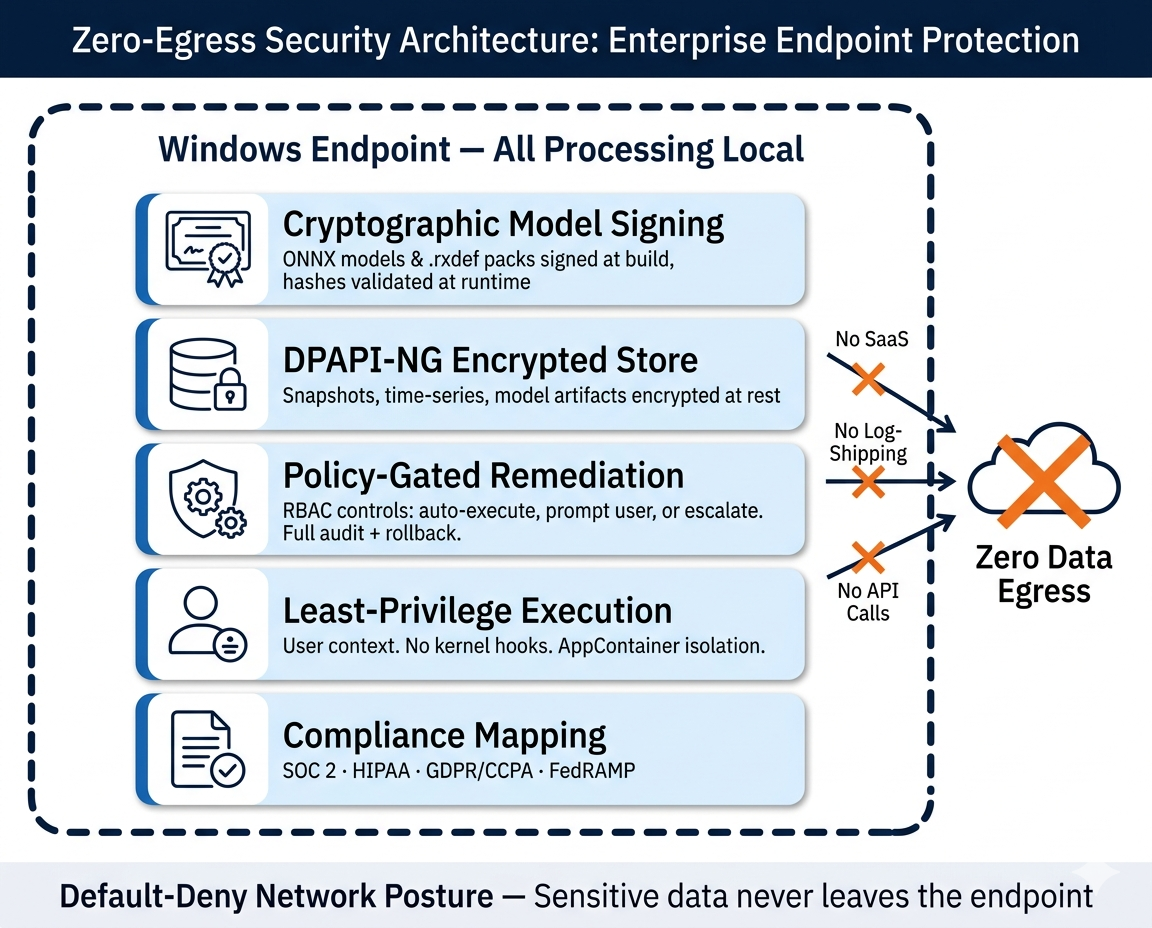 ReXGuardianCA zero-egress security architecture — fully local ML pipeline with DPAPI-NG encrypted telemetry, cryptographic model signing, least-privilege execution, policy-gated RBAC remediation, SOC 2 HIPAA GDPR CCPA FedRAMP compliance mapping