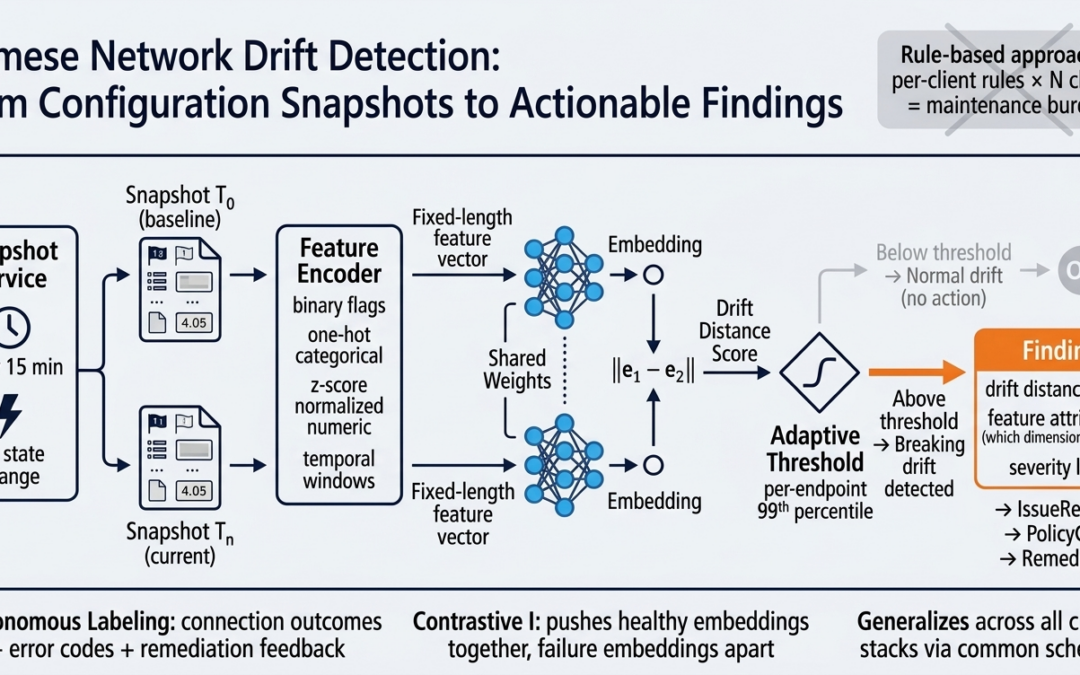Siamese Networks for Configuration Drift Detection: Why Contrastive Learning Beats Rule-Based Diffing Across Remote Connectivity Client Stacks
