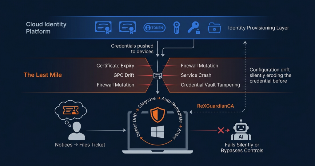 Diagram showing the last mile gap between cloud identity provisioning and endpoint credential health, with ReXGuardianCA bridging the gap through continuous drift detection, autonomous remediation, and credential health attestation for both human users and AI agents