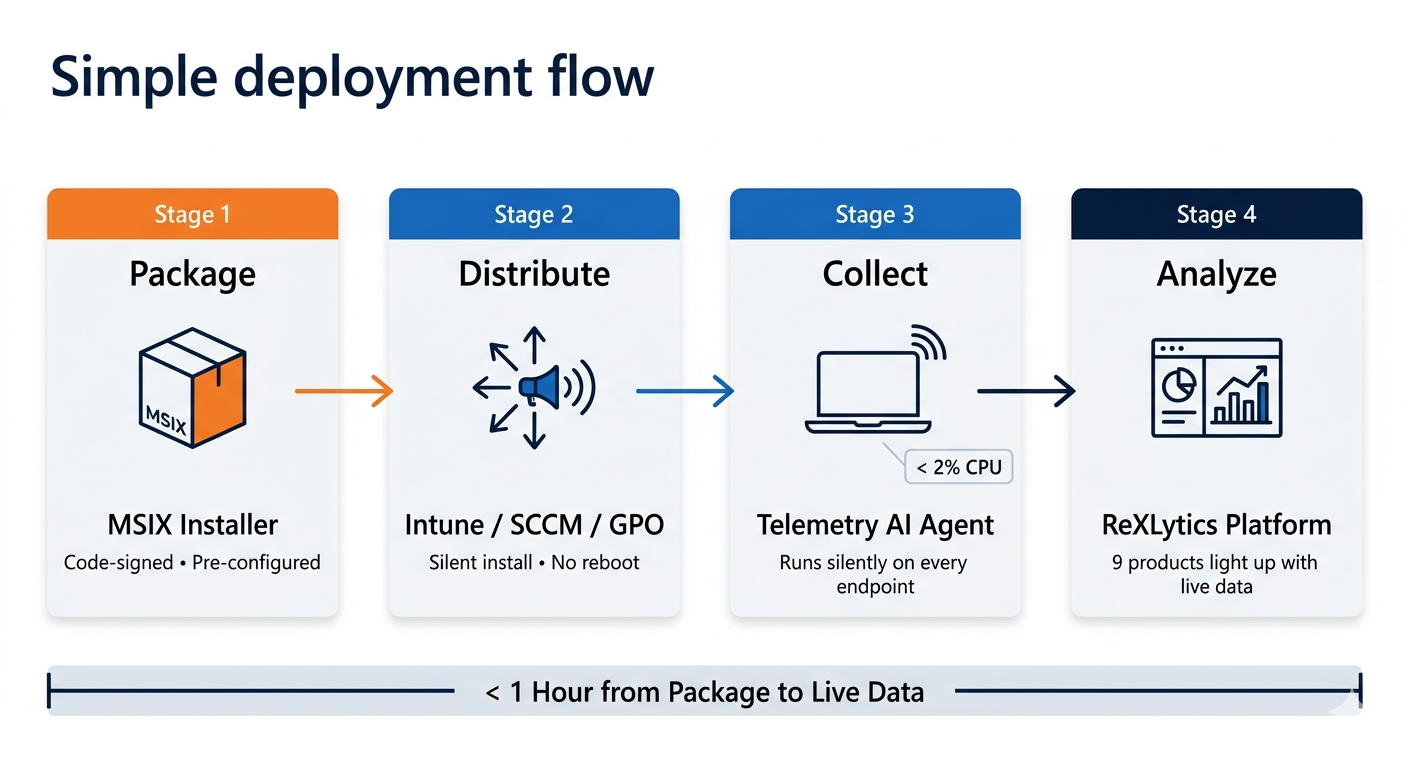 ReXLytics Deployment Model