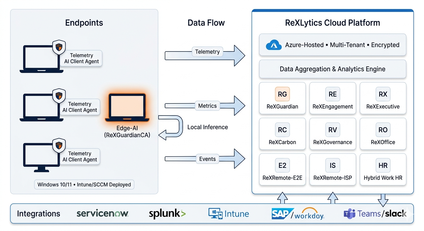 ReXLytics Platform Architecture Diagram