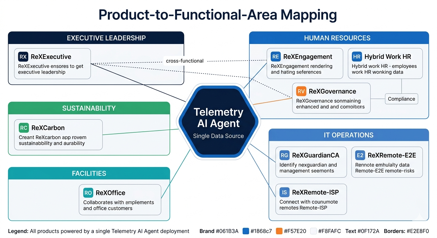 ReXLytics Nine Products Mapped to Five Functional Areas